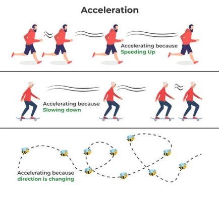 what is accelerando in music and how does it relate to the concept of acceleration in daily life?